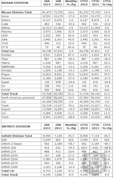 The Floor Falls Out From Under Nissan - Sales Plunge 19% In January, Infiniti Suffers A 3% Decline